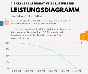Leistungsvergleich und Wartung
