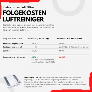 Folgekosten Luftreiniger